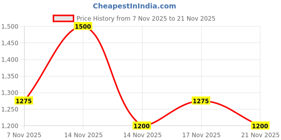 nykaa.com ajmal india Ajmal Bastion EDP Perfume For Men ajmal india Price History Graph from 7 Nov 2025 to 21 Nov 2025