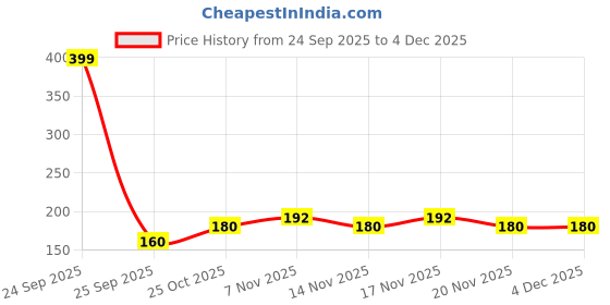nykaa.com ajmal india Ajmal Evoke Silver Edition Perfume Deodorant Body Spray For Men ajmal india Price History Graph from 24 Sep 2025 to 3 Dec 2025