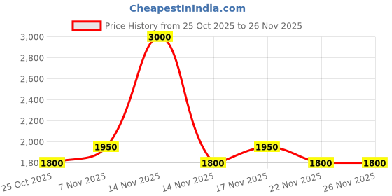 nykaa.com Ajmal India Ahlam Eau De Parfum For Men ajmal india Price History Graph from 25 Oct 2025 to 25 Nov 2025