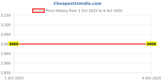 nykaa.com ajmal india Ajmal Aurum EDP Perfume For Women ajmal india Price History Graph from 1 Oct 2025 to 4 Oct 2025