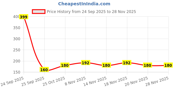 nykaa.com ajmal india Ajmal Blu Perfume Deodorant Body Spray For Men ajmal india Price History Graph from 24 Sep 2025 to 26 Nov 2025