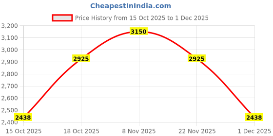 nykaa.com ajmal india Ajmal Evoke Gold Edition Her EDP Perfume For Her ajmal india Price History Graph from 15 Oct 2025 to 1 Dec 2025