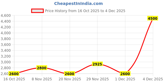 nykaa.com ajmal india Ajmal Evoke Gold Edition Him EDP Perfume For Men ajmal india Price History Graph from 16 Oct 2025 to 1 Dec 2025
