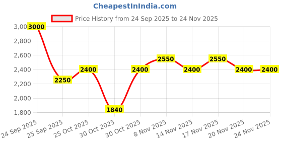 nykaa.com ajmal india Ajmal Kuro EDP Perfume For Men ajmal india Price History Graph from 24 Sep 2025 to 24 Nov 2025