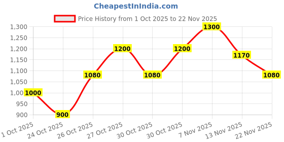 nykaa.com ajmal india Ajmal Silver Shade EDP Perfume For Men ajmal india Price History Graph from 1 Oct 2025 to 22 Nov 2025
