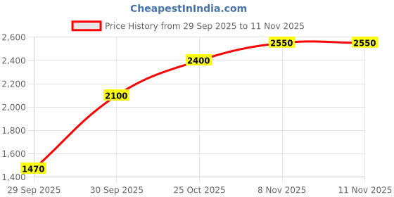 nykaa.com ajmal india Ajmal Wisal EDP Perfume For Women ajmal india Price History Graph from 29 Sep 2025 to 8 Nov 2025