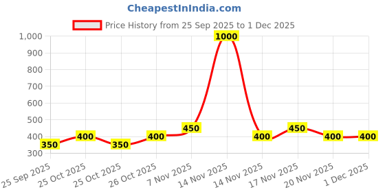 nykaa.com ajmal india Ajmal Yearn EDP Perfume For Men ajmal india Price History Graph from 25 Sep 2025 to 1 Dec 2025