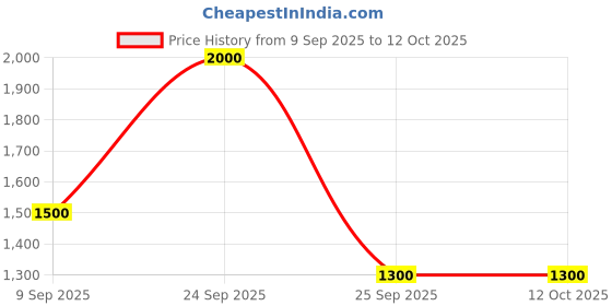 nykaa.com ajmal india Ajmal Zeal EDP Perfume For Men ajmal india Price History Graph from 9 Sep 2025 to 12 Oct 2025