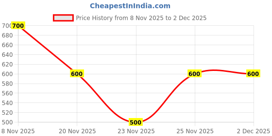 nykaa.com Ajmal India Kuro Perfume For Men ajmal india Price History Graph from 8 Nov 2025 to 2 Dec 2025