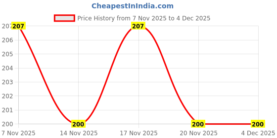 nykaa.com Ajmal India Mizyaan Deodorants ajmal india Price History Graph from 7 Nov 2025 to 4 Dec 2025