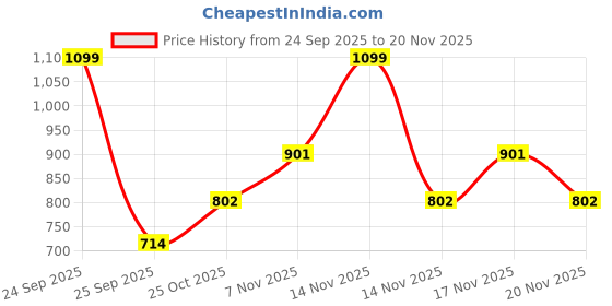 nykaa.com Ajmal India Oud Of Dubai Eau De Parfum ajmal india Price History Graph from 24 Sep 2025 to 20 Nov 2025