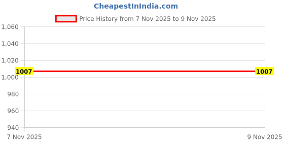 nykaa.com Ajmal India Oud Of Dubai Gift Set - Pack Of 4 ajmal india Price History Graph from 5 Nov 2025 to 7 Nov 2025