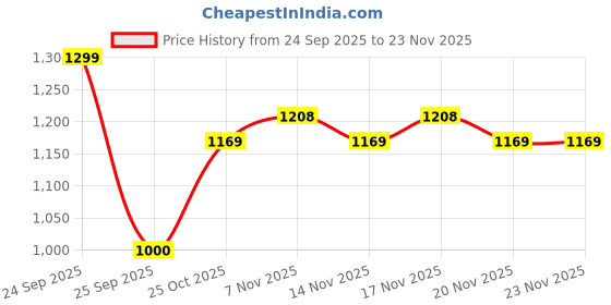 nykaa.com Ajmal India Royal Misk Rijali Attar For Unisex ajmal india Price History Graph from 24 Sep 2025 to 23 Nov 2025