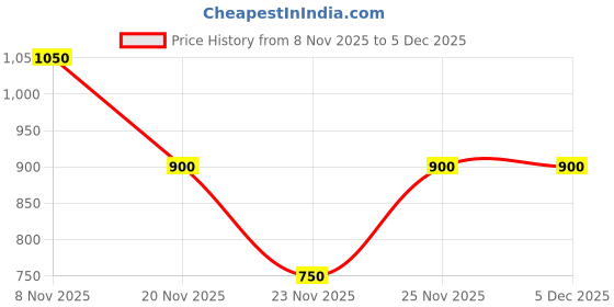 nykaa.com Ajmal India Wisal Layl Perfume For Unisex ajmal india Price History Graph from 8 Nov 2025 to 2 Dec 2025