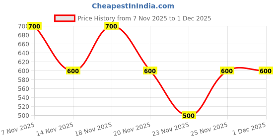 nykaa.com Ajmal India Wisal Perfume For Women ajmal india Price History Graph from 7 Nov 2025 to 1 Dec 2025