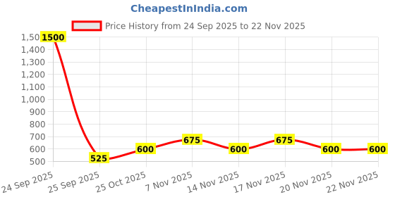 nykaa.com Ajmal India Yearn Eau De Parfum Aquatic for Men ajmal india Price History Graph from 24 Sep 2025 to 22 Nov 2025