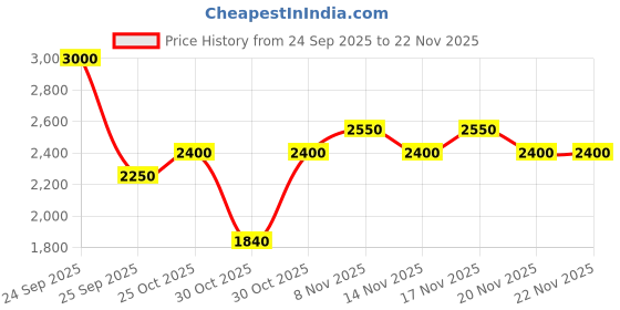 nykaa.com ajmal india Ajmal Kuro EDP Perfume For Men ajmal india Price History Graph from 24 Sep 2025 to 22 Nov 2025