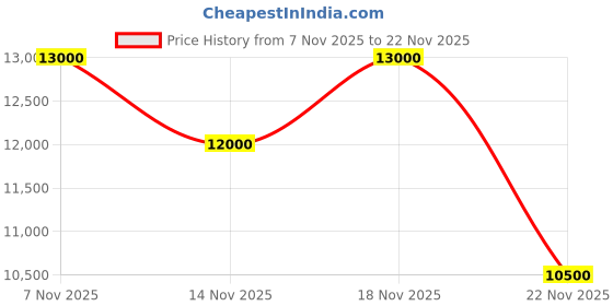 nykaa.com ajmal india Ajmal Oudesire EDP Perfume For Women And Men ajmal india Price History Graph from 7 Nov 2025 to 22 Nov 2025