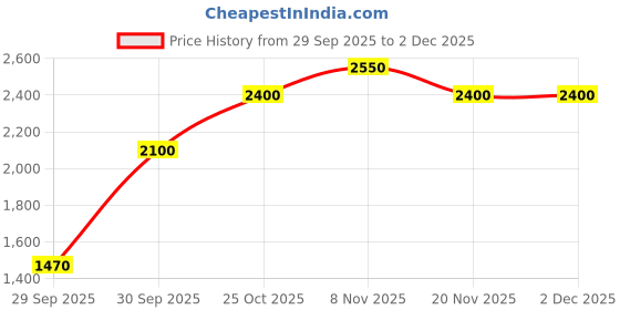 nykaa.com ajmal india Ajmal Wisal EDP Perfume For Women ajmal india Price History Graph from 29 Sep 2025 to 1 Dec 2025
