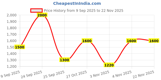 nykaa.com ajmal india Ajmal Zeal EDP Perfume For Men ajmal india Price History Graph from 9 Sep 2025 to 22 Nov 2025