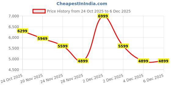 nykaa.com Akiki London Waterloo 13 Medium Satchel Bag (Black) (M) akiki london Price History Graph from 24 Oct 2025 to 6 Dec 2025