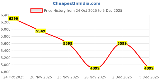 nykaa.com Akiki London Waterloo 13 Medium Satchel Bag (Black) (M) akiki london Price History Graph from 24 Oct 2025 to 5 Dec 2025