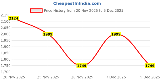 nykaa.com Akiki London Women Barnet Frame Clutch With Detachable Strap -Gold (S) akiki london Price History Graph from 20 Nov 2025 to 5 Dec 2025