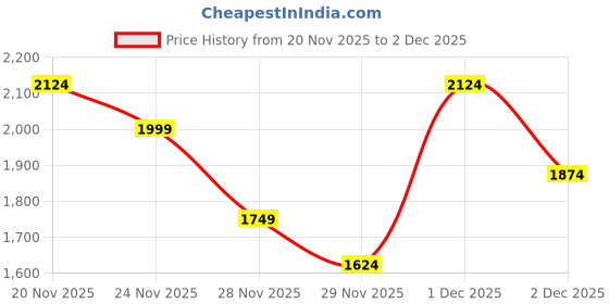 nykaa.com Akiki London Women Bexley Frame Clutch With Detachable Strap -Gold (S) akiki london Price History Graph from 20 Nov 2025 to 1 Dec 2025