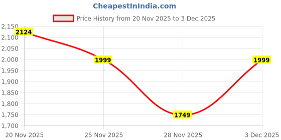nykaa.com Akiki London Women Bexley Frame Clutch With Detachable Strap -White (S) akiki london Price History Graph from 20 Nov 2025 to 2 Dec 2025