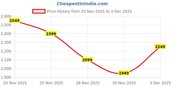 nykaa.com Akiki London Women Ealing Handle Clutch With Detachable Strap -Rose Gold (S) akiki london Price History Graph from 20 Nov 2025 to 3 Dec 2025