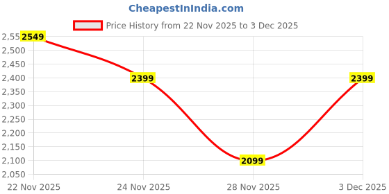 nykaa.com Akiki London Women Richmond Handle Clutch With Detachable Strap -Red (S) akiki london Price History Graph from 22 Nov 2025 to 3 Dec 2025