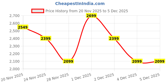 nykaa.com Akiki London Women Richmond Handle Clutch With Detachable Strap -White (S) akiki london Price History Graph from 20 Nov 2025 to 5 Dec 2025