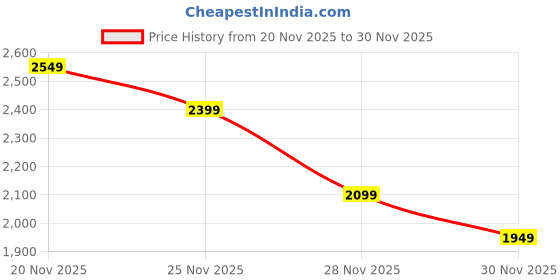 nykaa.com Akiki London Women Sutton Flap Clutch With Detachable Strap -Black (S) akiki london Price History Graph from 20 Nov 2025 to 30 Nov 2025