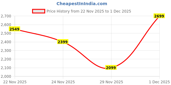 nykaa.com Akiki London Women Sutton Flap Clutch With Detachable Strap -Gold (S) akiki london Price History Graph from 22 Nov 2025 to 1 Dec 2025