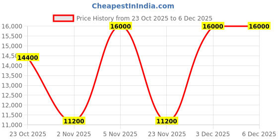 nykaa.com Akinna Lusso Structured Bag - With Crossbody Strap And Gold Braided Shoulder Chain akinna Price History Graph from 23 Oct 2025 to 3 Dec 2025