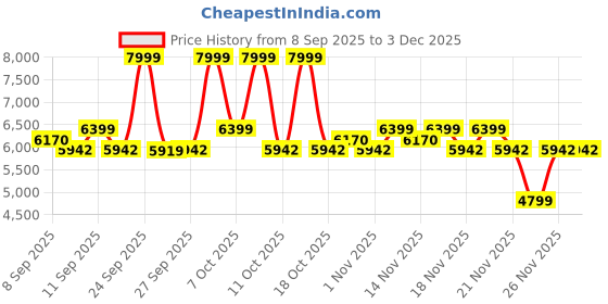 nykaa.com Alan Truman 230 DC Vibra-tech Styler alan truman Price History Graph from 8 Sep 2025 to 2 Dec 2025