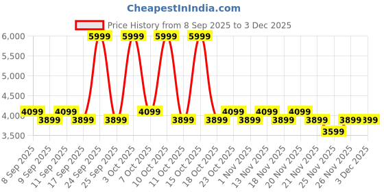 nykaa.com Alan Truman Airflow 2-in-1 Hair Curler & Straightener alan truman Price History Graph from 8 Sep 2025 to 3 Dec 2025