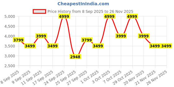 nykaa.com Alan Truman Argan Gold Curler - 22 mm alan truman Price History Graph from 8 Sep 2025 to 25 Nov 2025
