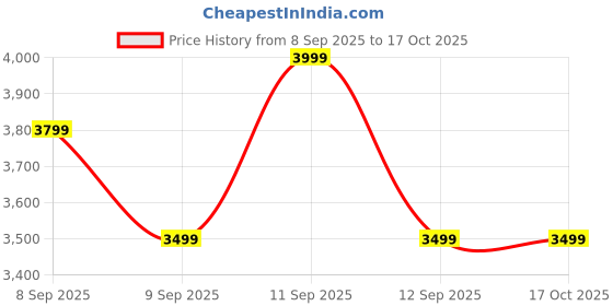 nykaa.com Alan Truman Argan Gold Curler - 32mm alan truman Price History Graph from 8 Sep 2025 to 16 Oct 2025