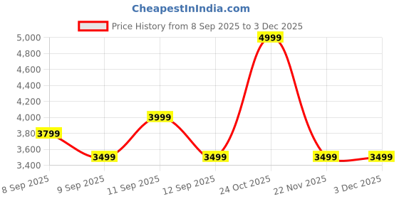 nykaa.com Alan Truman Argan Gold Curler - 38mm alan truman Price History Graph from 8 Sep 2025 to 2 Dec 2025