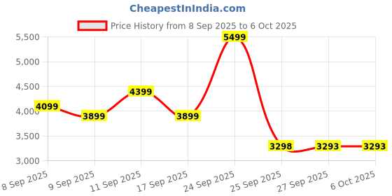 nykaa.com Alan Truman Argan Gold Large Conical Curling Wand 32-19mm alan truman Price History Graph from 8 Sep 2025 to 6 Oct 2025