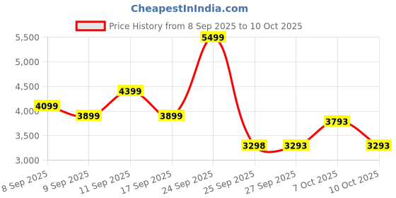 nykaa.com Alan Truman Argan Gold X Large Conical Curling Wand 38-25mm alan truman Price History Graph from 8 Sep 2025 to 10 Oct 2025