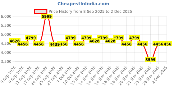 nykaa.com Alan Truman AT104 Soft Pink Tourmaline Ceramic Hair Straightener alan truman Price History Graph from 8 Sep 2025 to 1 Dec 2025