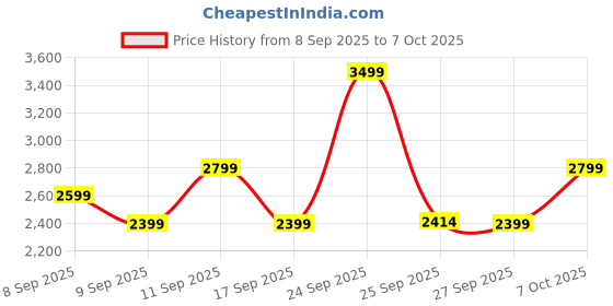 nykaa.com Alan Truman ATOM 505 Professional Cordless Clipper alan truman Price History Graph from 8 Sep 2025 to 7 Oct 2025