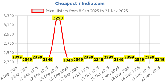 nykaa.com Alan Truman Atom 506 Home Grooming Kit alan truman Price History Graph from 8 Sep 2025 to 21 Nov 2025