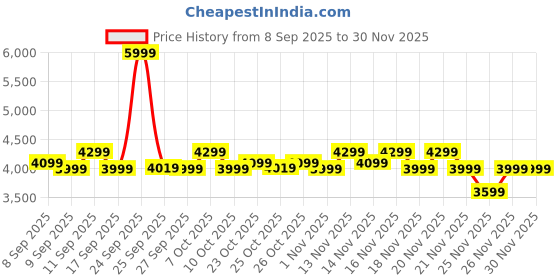 nykaa.com Alan Truman Atom 510 Home Grooming Kit alan truman Price History Graph from 8 Sep 2025 to 30 Nov 2025