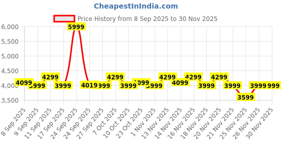 nykaa.com Alan Truman Atom 511 Home Grooming Set alan truman Price History Graph from 8 Sep 2025 to 30 Nov 2025