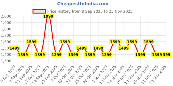 nykaa.com Alan Truman Atom 601 Home Trimming Kit alan truman Price History Graph from 8 Sep 2025 to 23 Nov 2025
