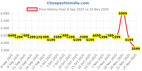 nykaa.com Alan Truman Automatic Split-ends Trimmer For Dry And Damaged Hair-ends And Flyaways - Gold alan truman Price History Graph from 8 Sep 2025 to 25 Nov 2025
