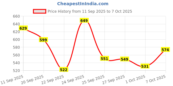 nykaa.com Alan Truman Bcb-01backcombing & Teasing Brush alan truman Price History Graph from 11 Sep 2025 to 7 Oct 2025